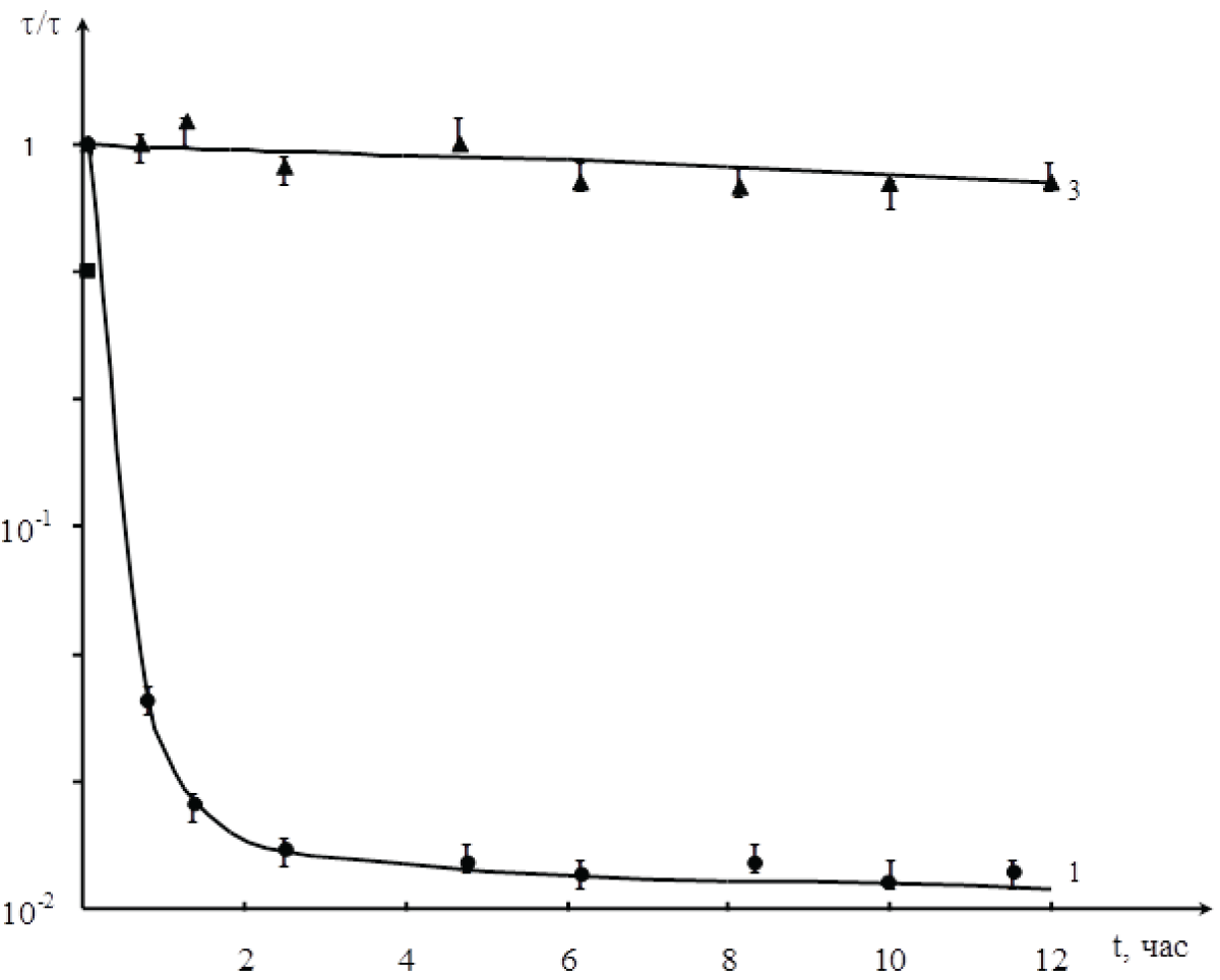 Dependence of lifetime of minority charge carriers on the duration of thermal annealing, Т=1000 0С. 1-Si<P>; 2-Si<P,Gd>.