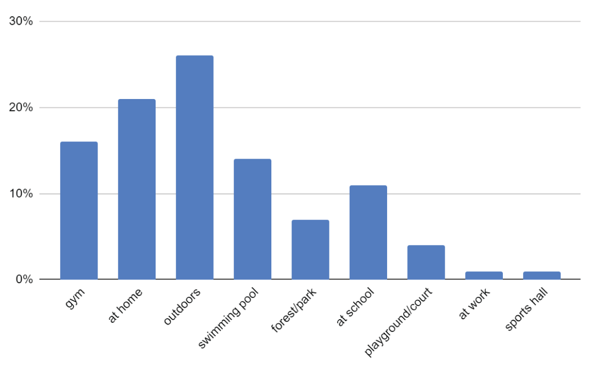 Places where female students of FHS in Tarnow undertake physical activity (n =167, data in %).