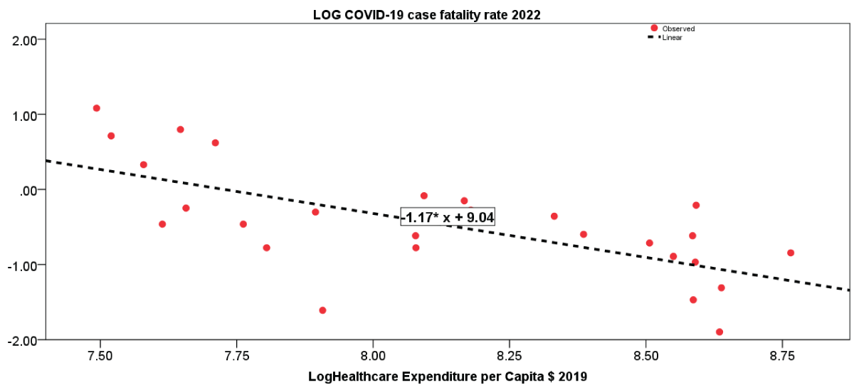 Regression line of the COVID-19 fatality rate in 2022 on healthcare expenditures per capita in 2019.