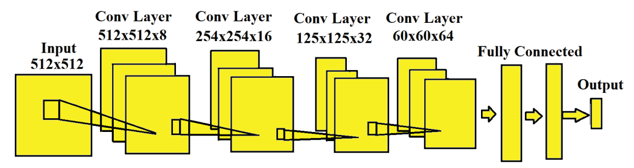 Block diagram of Convolutional Neural Network (CNN).