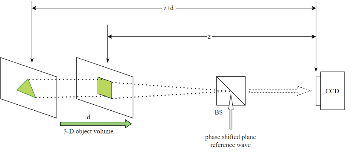 Schematic of the geometry for the recording of the digital hologram of 3-D object volume with different features in the first and second planes and separating distances z =10 cm and d = 2 cm. (a) triangle-square. BS: beam splitter CCD: charge-coupled device.