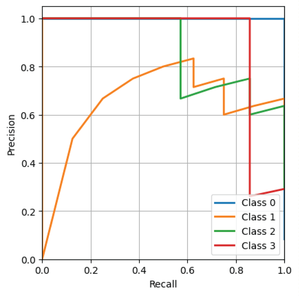 Positive predictive value – sensitivity characteristic obtained from deep CNN model on phase-only image dataset.