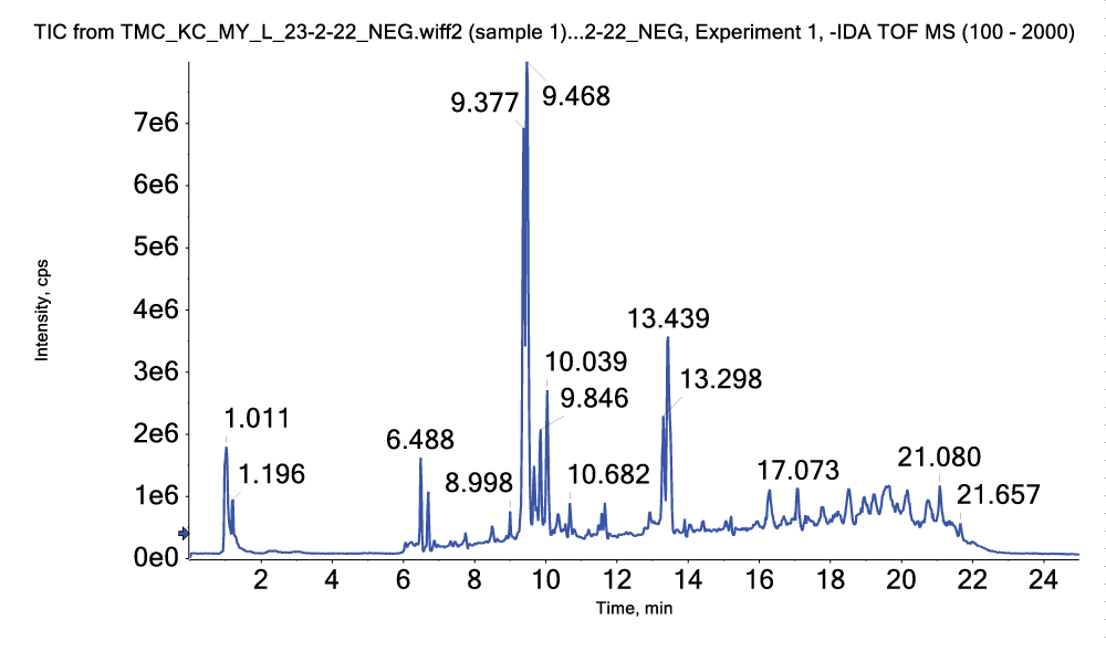 TIC of HPLC-ESI-Q-TOF-MS NEG mode of water extract of wild A. racemosus roots.