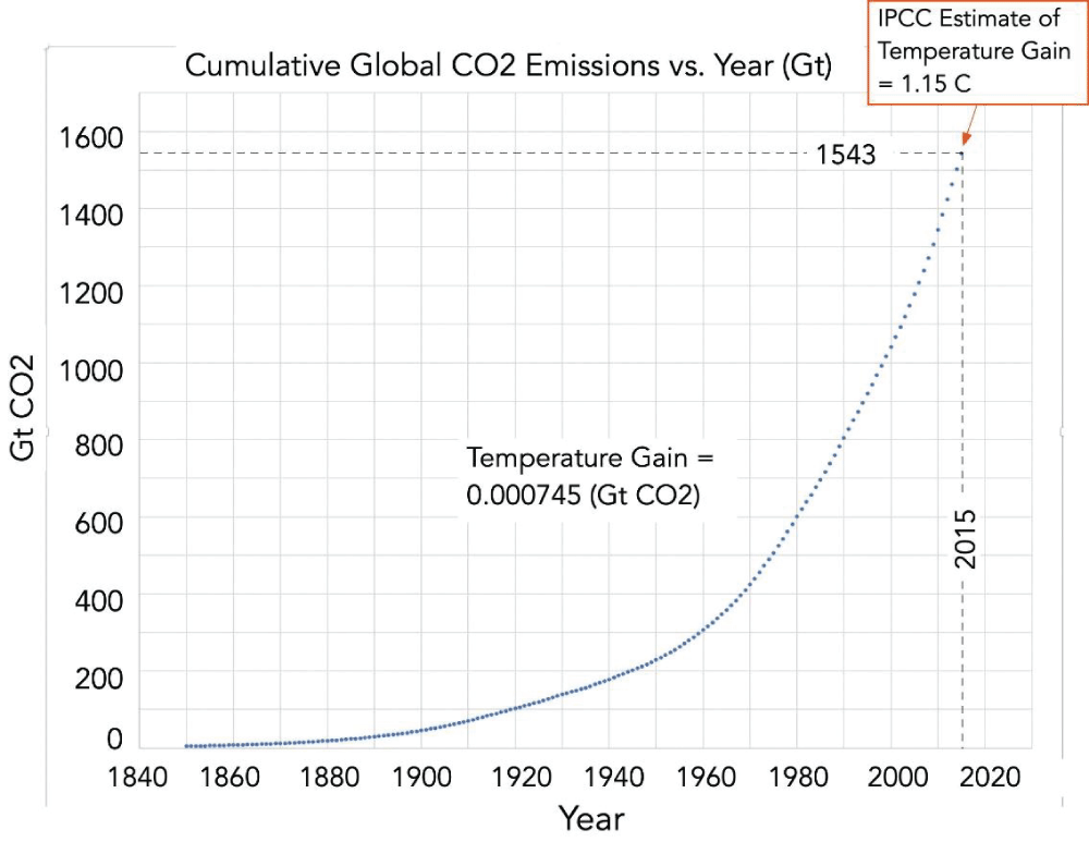 Cumulative emissions of CO2 from the mid-1800s to 2015 (CDIAC) [9].