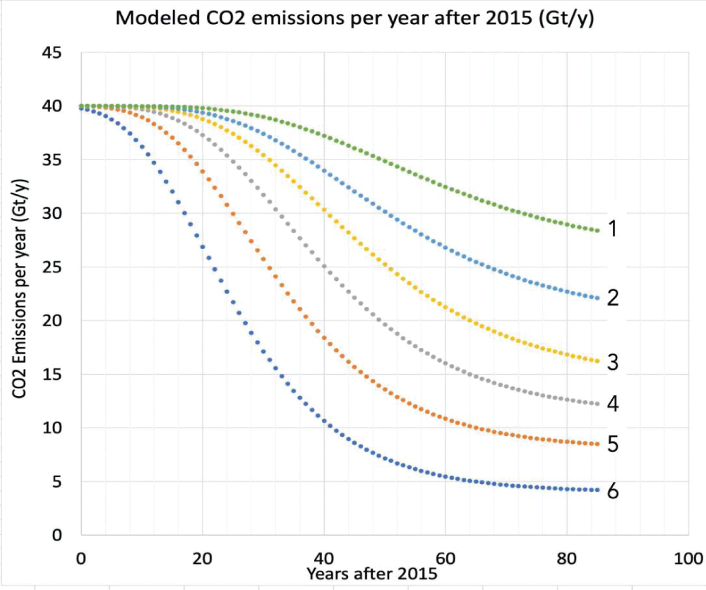 Modeled CO2 emissions for the period 2015 to 2100 according to six scenarios.