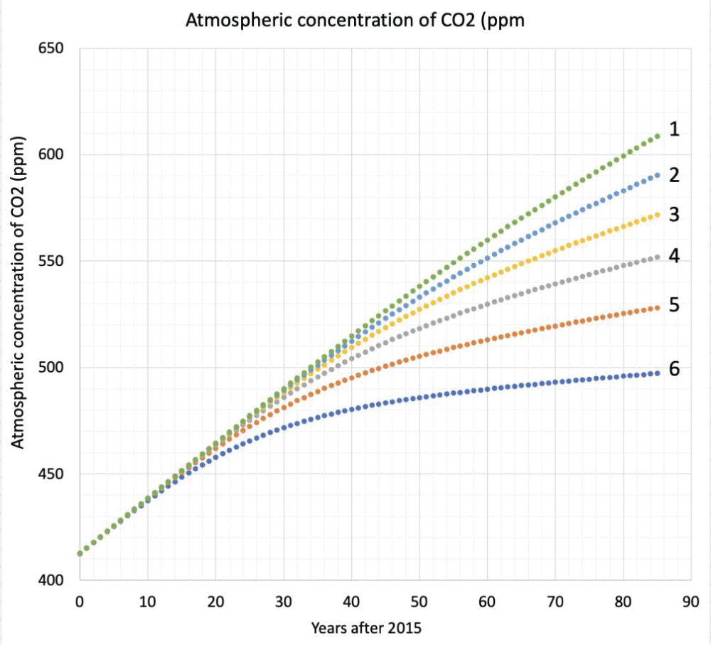 Atmospheric CO2 ppm from 2015 to 2100 (Gt).