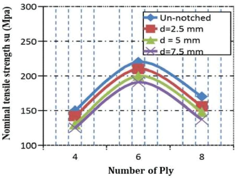 Plies number effects on nominal tensile strength/different hole diameters.