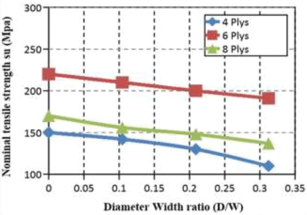 Tensile strength vs diameter-width ratio with varying cross-plys