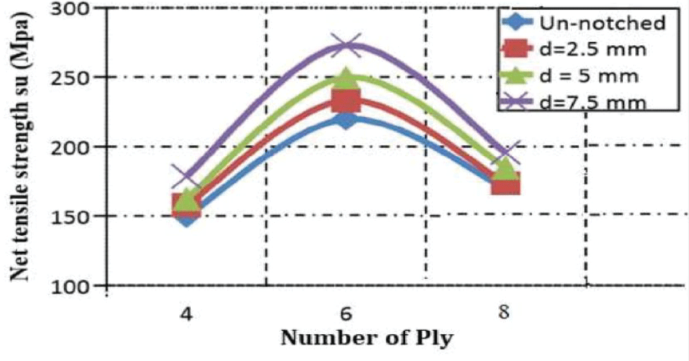 Effect of number of plies on net tensile strength on varying notch size.