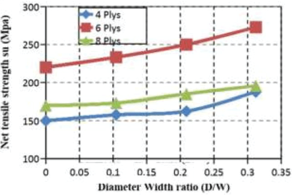 Diameter-width ratio effect on net tensile strength.