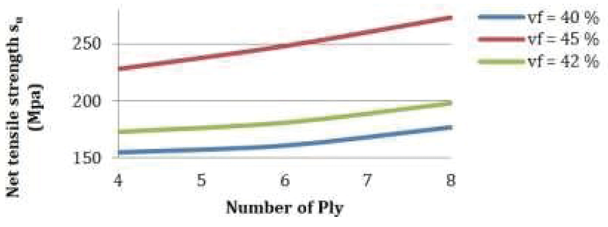 Effect of fraction volume on net tensile strength with varying number of plies.