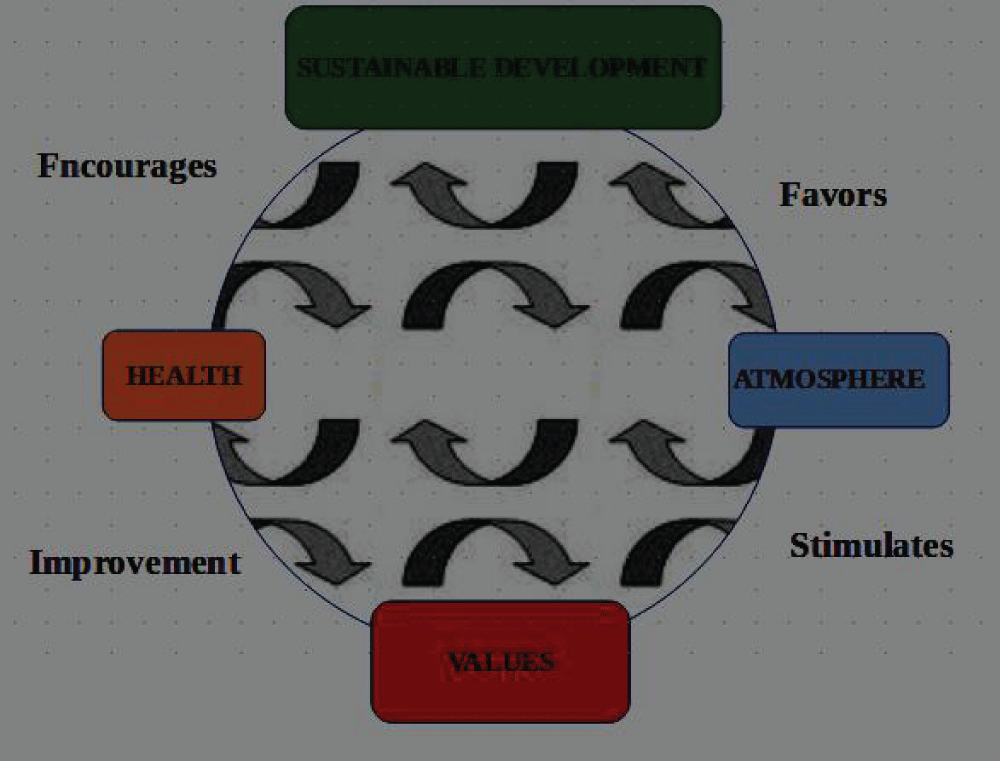 What is sustainable development? Source: Velazco González AR [11].