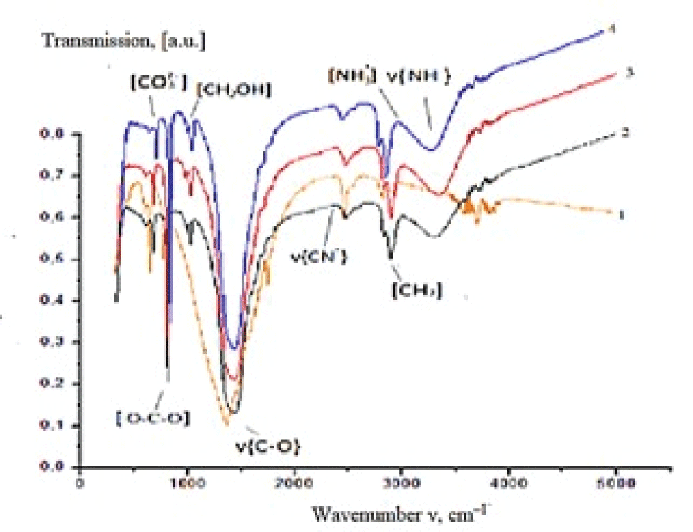 IR spectra of precipitates obtained from solutions with different bile content: 1 – 0, 2 – 10, 3 – 20, 4 – 30 mass %.