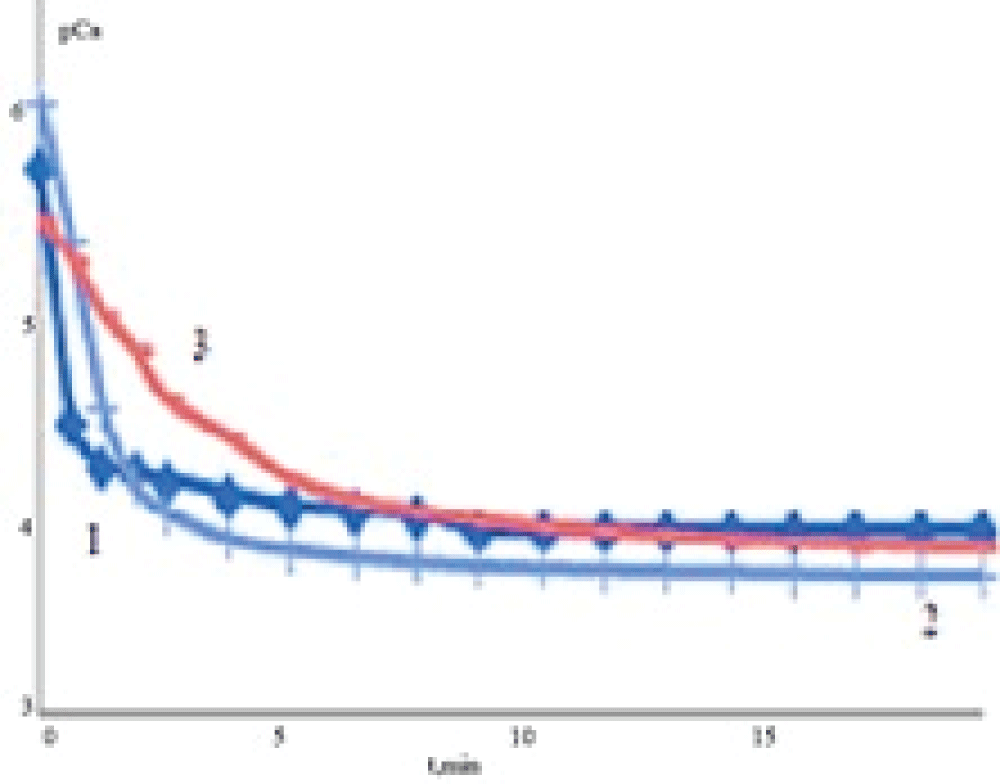 Dependences of calcium concentration (рСа) on the time of dissolution (t) of solid phases (a – 0.9 mass % NaClfor different concentrations of bile in solution: 0 (1), 50 (2), 100 (3) mass %.