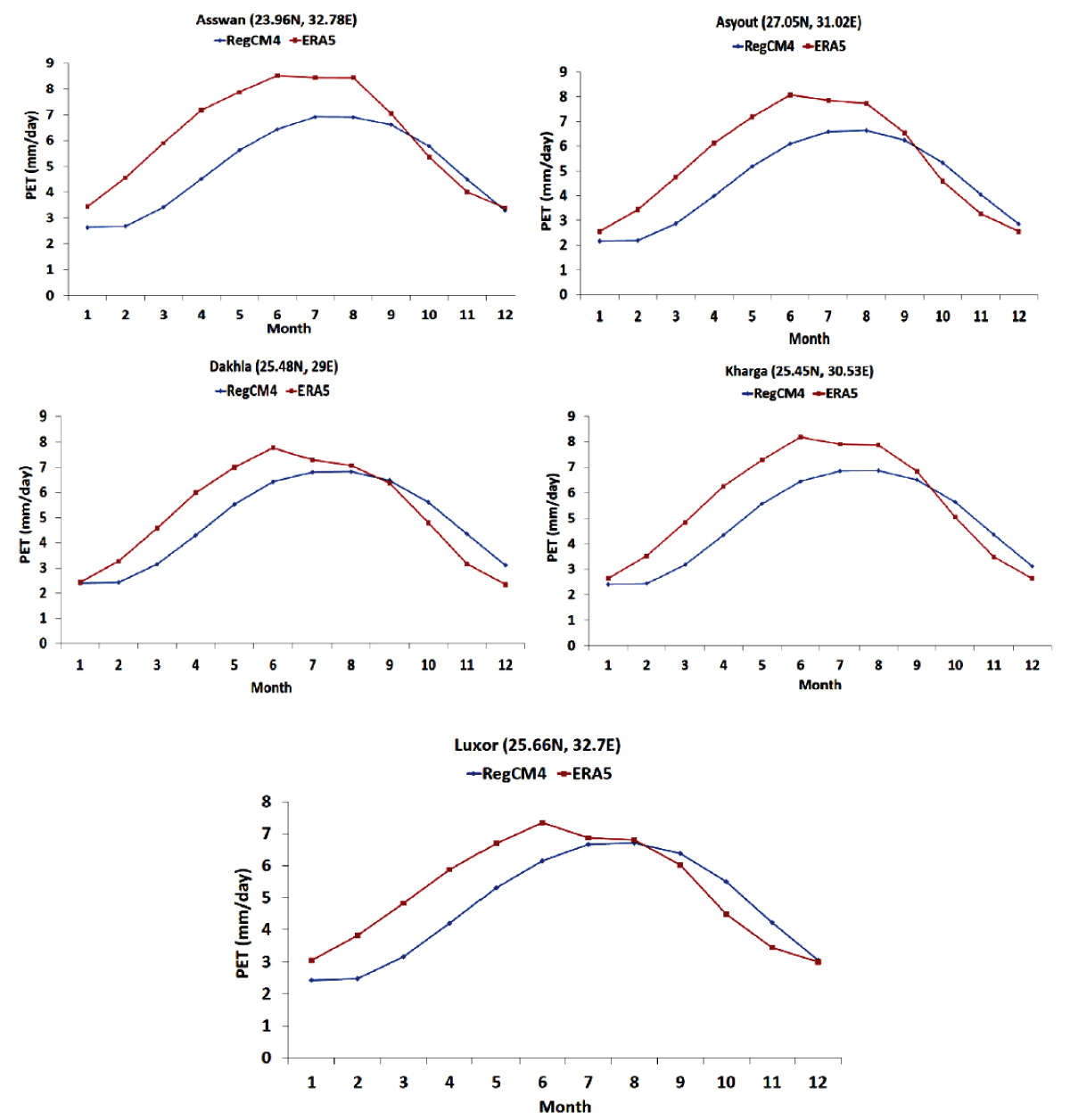 Climatological annual cycle of the simulated PET concerning the ERA5 for the locations: Asswan, Asyout, Dakhla, Kharga, and Luxor.