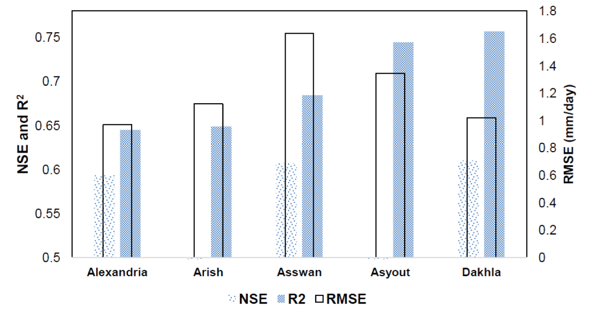 Shows various statistical metrics: NSE, R2, and RMSE for the locations: Alexandria, Arish, Asswan, Asyout, and Dakhla