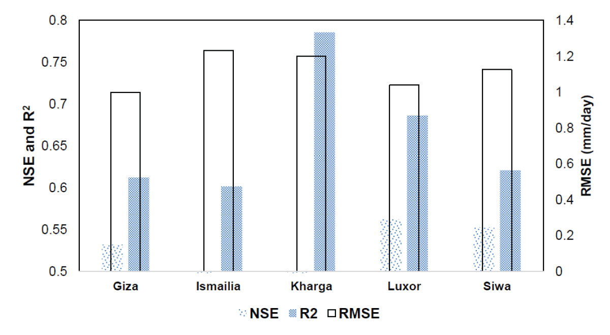 Shows various statistical metrics: NSE, R2, and RMSE for the locations: Giza, Ismailia, Kharga, Luxor, and Siwa.