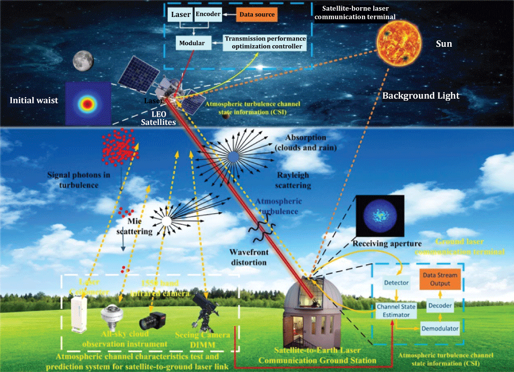 Schematic Diagram of Satellite-to-Ground Laser Communication Link.