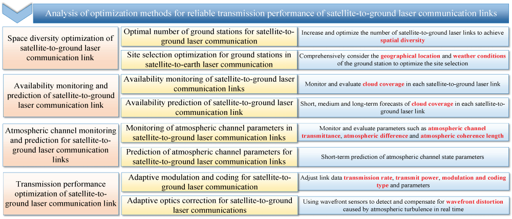 Schematic Diagram of Approaches for Optimizing the Transmission Performance of Satellite-to-Ground Laser Communication Links.