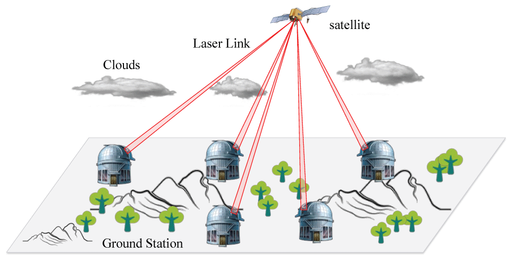 Optical Downlink Satellite Laser Communication with Multiple Ground Stations.