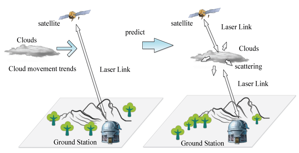 Illustrates a schematic diagram of cloud prediction for high-orbit satellite communication application scenarios.