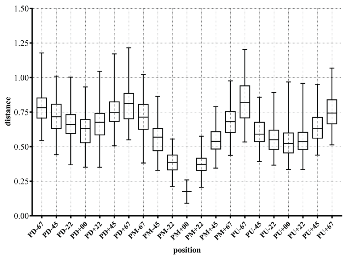 Multi-pose feature distance variation for the same individual in part I of the dataset.