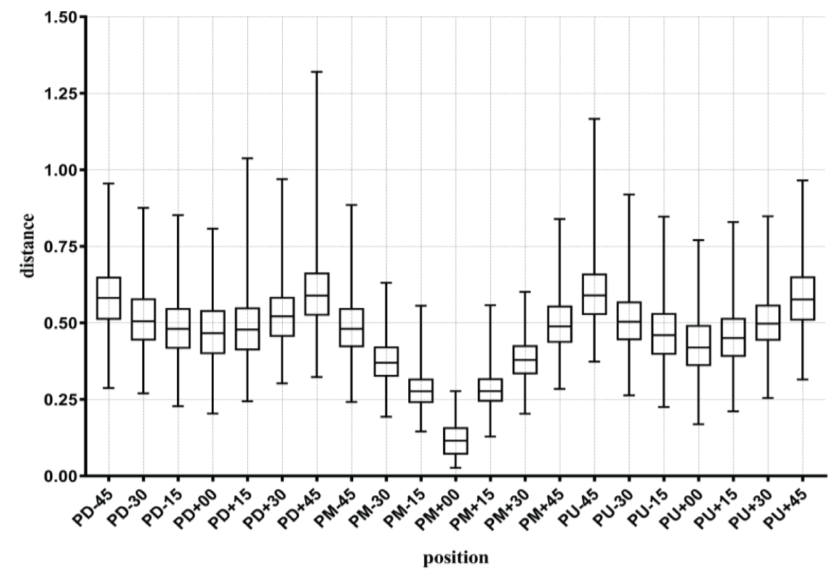 Multi-pose feature distance variation for the same individual in part II of the dataset.