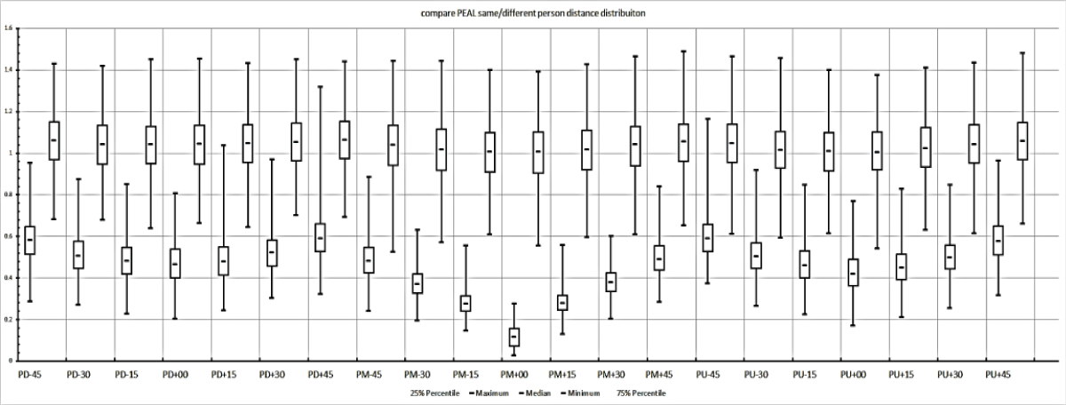 Interpersonal and intrapersonal multi-pose distance variation.