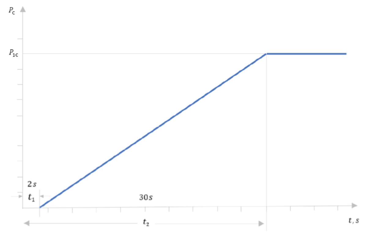 FCR activation curve.