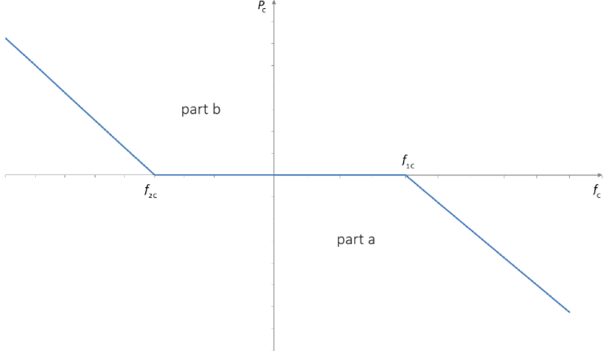 Frequency support in case of large over/under-frequency transients.