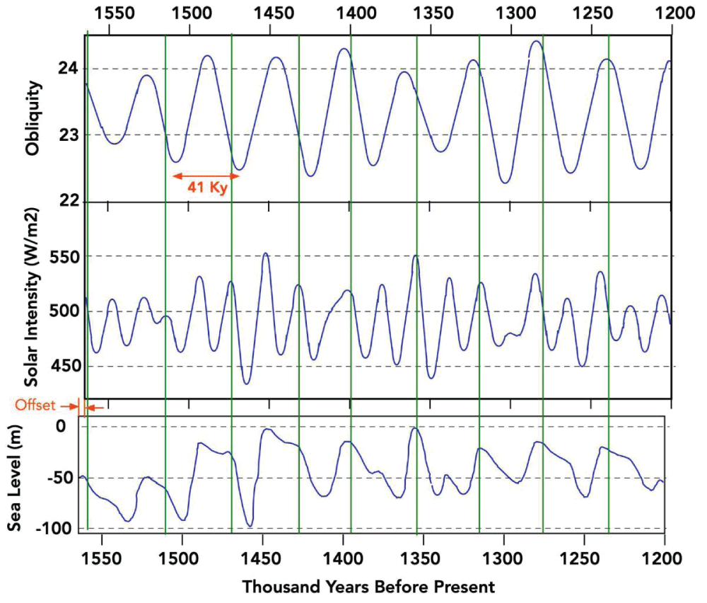 Obliquity, solar power, and sea level in a segment of the pre-MPT era. Green lines show onsets of ice ages. Data from Watanabe, et al. (2023) [12].