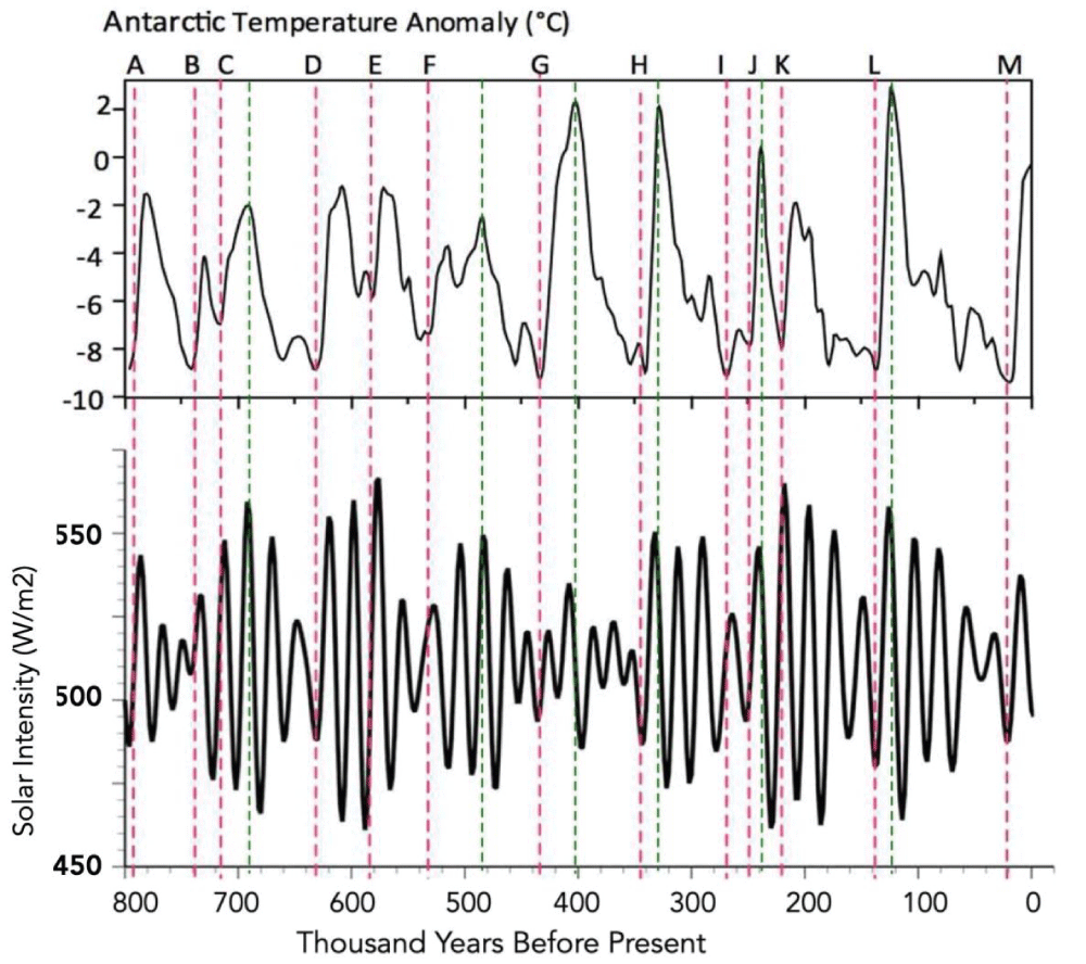 Comparison of Antarctic temperature (from ice cores) to variations in SIHL. The red dashed lines show onsets of termination of ice ages at solar up lobes. The green dashed lines show the onset of glaciation at solar down lobes [16].