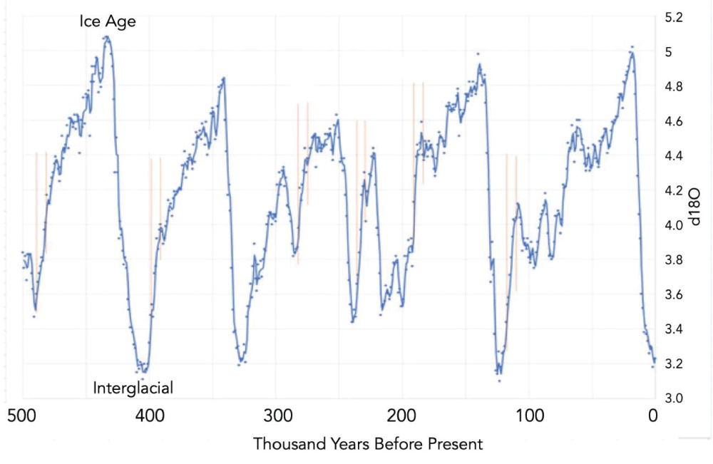 18O as measured by ocean sediments in the last 500,000 years. The rapid spread of ice in the initial several thousand years is emphasized by faint vertical red lines [1].