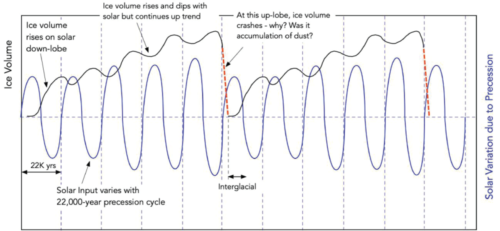 Model for ice ages in the post-MPT era.