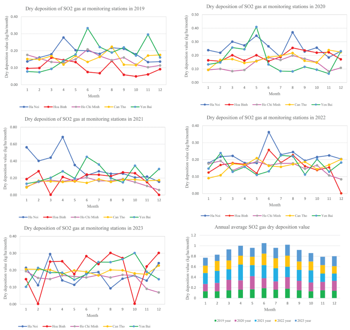 Changing of SO2 gas dry deposition at stations in Vietnam.