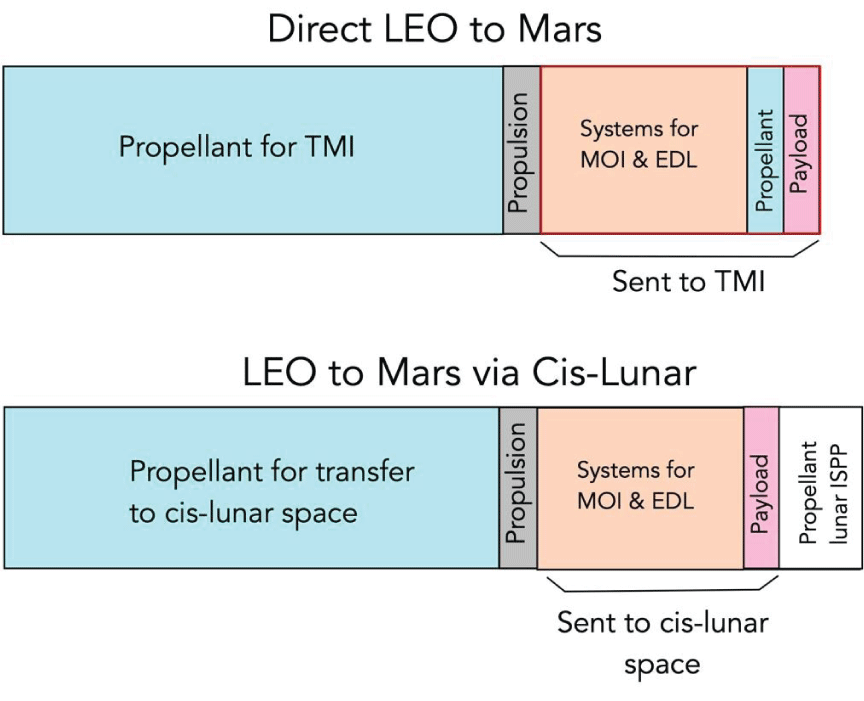 Partial breakdown of the masses sent out of LEO.