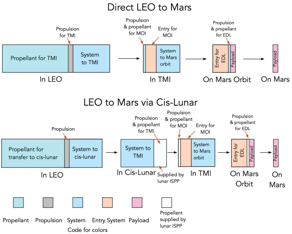 Masses involved in the two missions. Comparison of transfer steps in conventional and alternate concepts for delivery from LEO to the Mars surface.