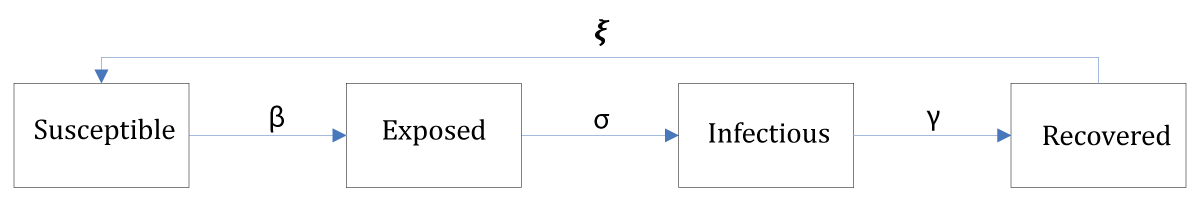 SEIRS Model Transmission Diagram.