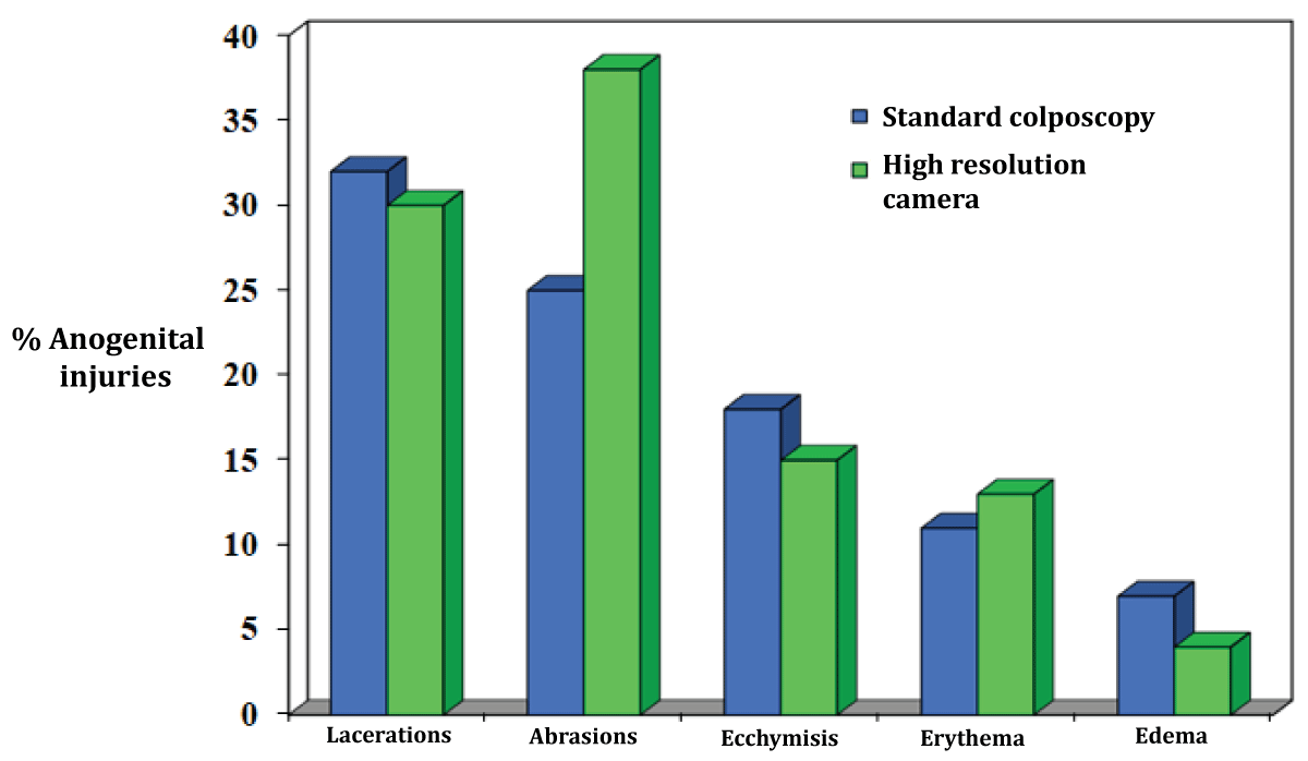 Types of anogenital trauma, classified according to the TEARS system.