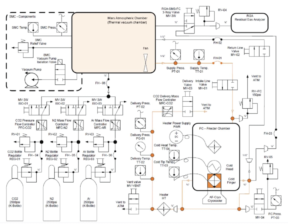 System diagram for testing cryogenic compression of CO2. [18]