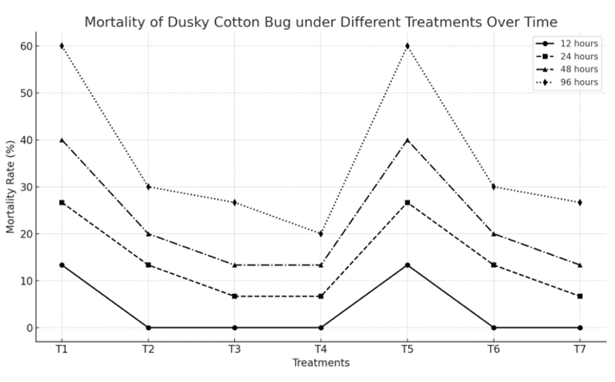 Mortality rate of Dusky Cotton Bug under different neem treatments over time. This graph illustrates the mortality rates of Dusky Cotton Bug (Oxycarenus laetus) at 12, 24, 48, and 96-hour intervals after exposure to different concentrations of neem-based treatments (T1, T2, T3, T4, and T5). The results show that T1 and T5 consistently exhibited the highest mortality rates at each time point, with significant differences observed across all treatments (p < 0.05). The last two treatment groups in Figure 1B were marked with appropriate annotations to clearly distinguish the data.