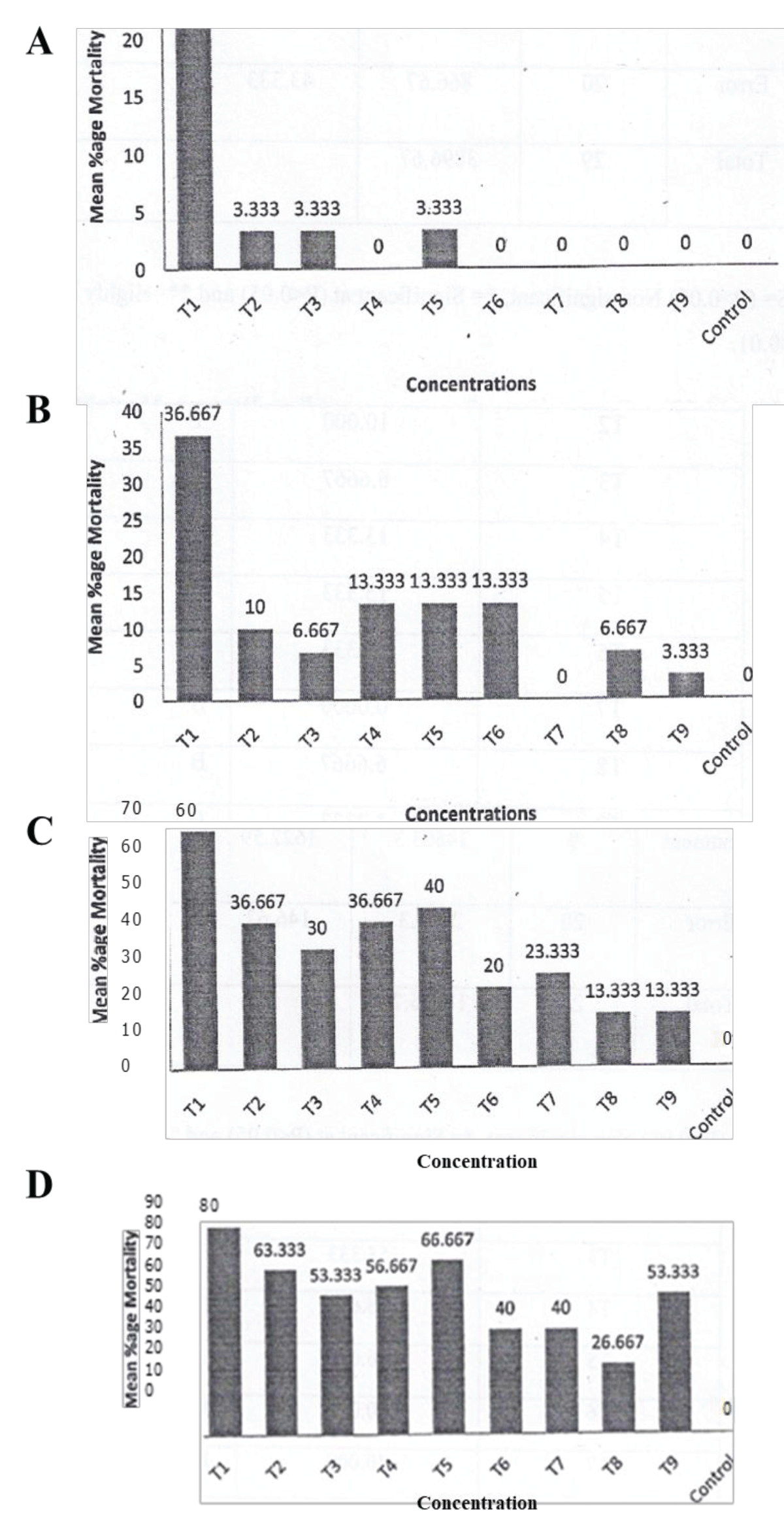 The relationship between different concentrations of Cypermethrin 10EC and the mortality rates of dusky cotton bugs observed at 12, 24, 48, and 96 hours post-application. The distinct trends in mortality rates among concentrations over the specified time intervals are visually represented in this comprehensive illustration.