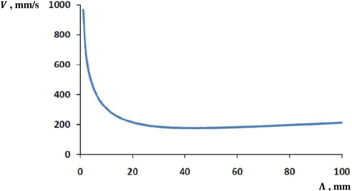 Theoretical dependence of water surface waves group velocity on their group wavelength.