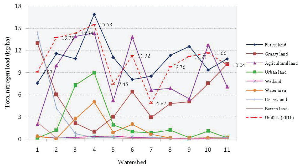 Contribution of total nitrogen load.