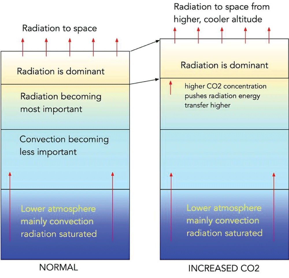 Qualitative sketch to show radiation is dominant at the highest altitude. By adding CO2 to the atmosphere, radiative energy transport is carried to a higher altitude where it is colder, reducing the radiant power emitted by the upper atmosphere.