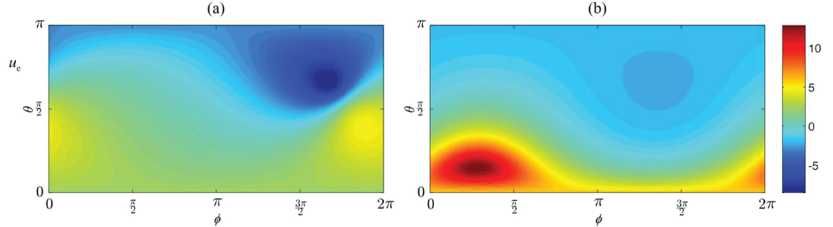 The surface potential ue that originates from a three-shell model for an arbitrarily orientated dipole and different dipole settings (a) and (b) for several angles of observation θ and φ.