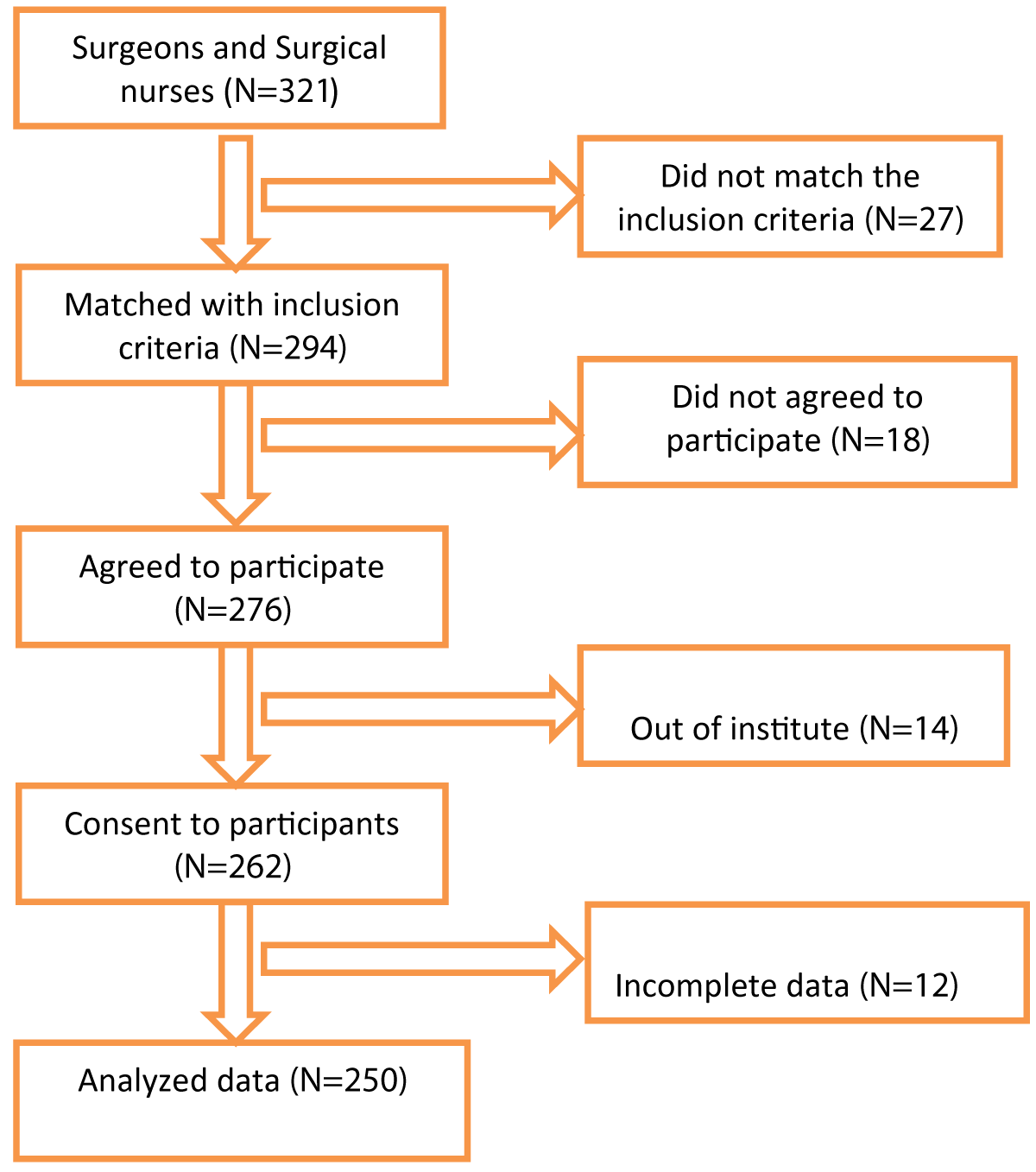 STROBE diagram of participants with LBP.