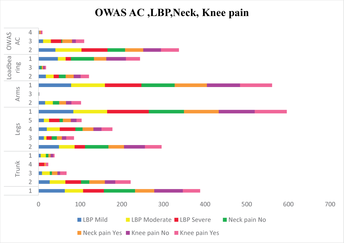 Working posture in HCP with the level of LBP, neck pain, and knee pain based on OWAS AC subgroups.