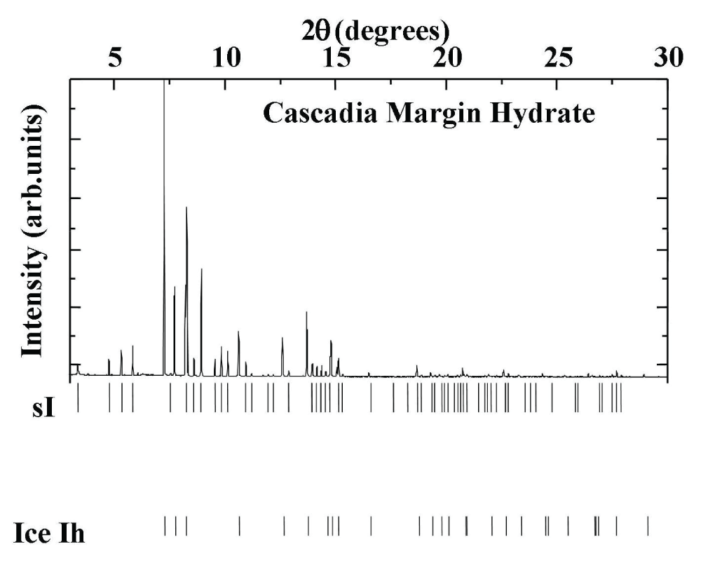 Powder diffraction pattern for the hydrate sample of Cascadia Margin, showing major constituents are ice Ih and hydrate sI.