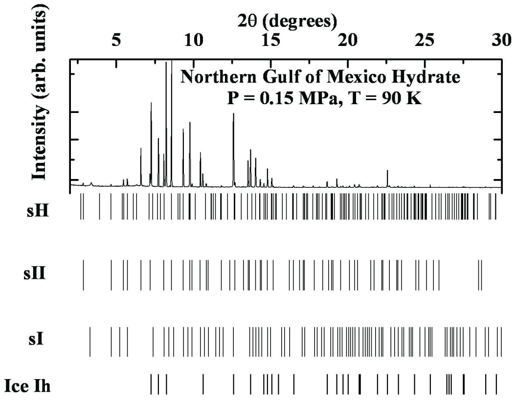 Powder diffraction pattern for the hydrate sample from Green Canyon, Northern Gulf of Mexico. The major structures of the sample are ice Ih and hydrate sII. A major conclusion gleaned from the powder pattern is that the quantity of hydrate samples is much more than ice.